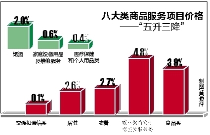 һCPI2.5% ʳƷеӺ