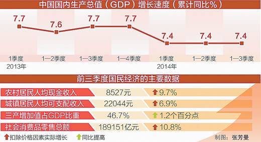 񾭼üں ǰ7.4% 8.1%