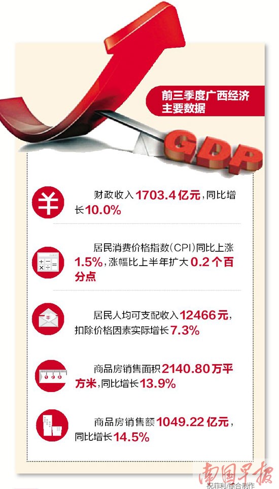 前三季度广西GDP同比增长8.1% 外贸表现好于