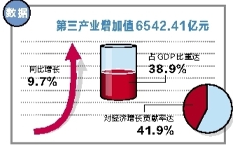 ȥҵԾ41.9% ȹҵ0.1ٷֵ