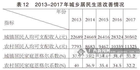 公报:2017年广西GDP为20396.25亿 比上年增