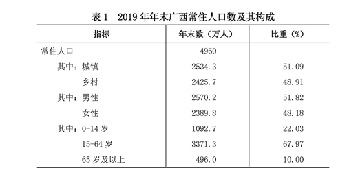 2019年末常住人口_常住人口登记卡(3)