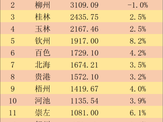 广西14个设区市2022年GDP公布！这地增速第一